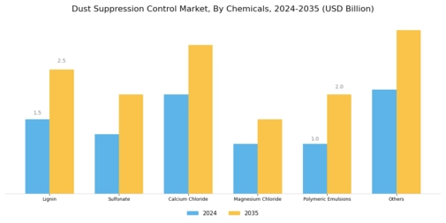 Dust Suppression Control Market Segment Image 0