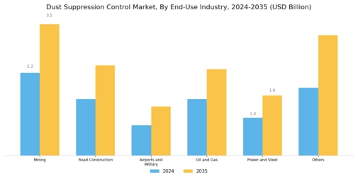 Dust Suppression Control Market Segment Image 1