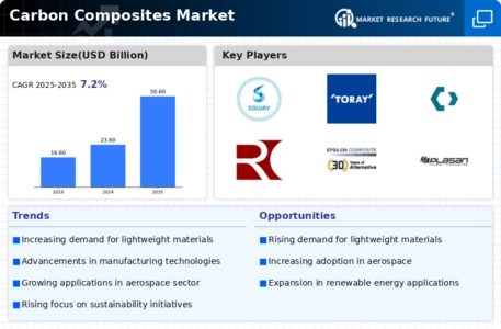 Carbon Composites Market Infographic