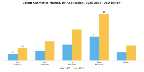 Colour Cosmetics Market Segment Image 2