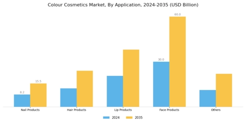 Colour Cosmetics Market Segment Image 2