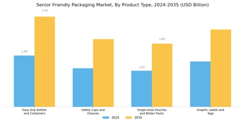 Senior Friendly Packaging Market Segment Image 0