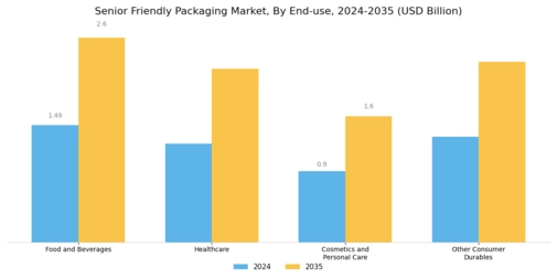 Senior Friendly Packaging Market Segment Image 2