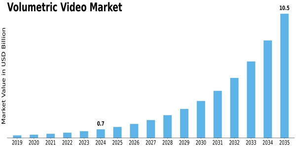 Volumetric Video Market Size