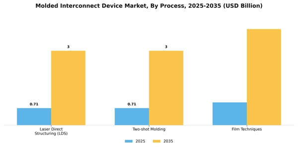 Molded Interconnect Device Market Segment Image 0