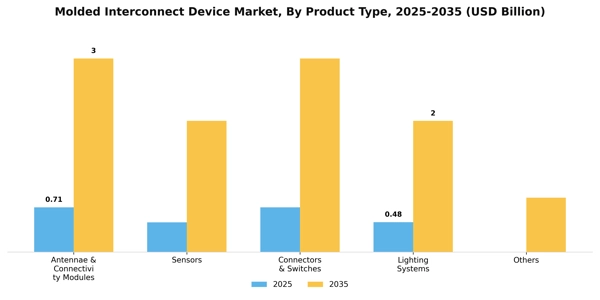 Molded Interconnect Device Market Segment Image 1