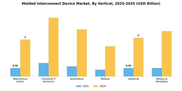 Molded Interconnect Device Market Segment Image 2