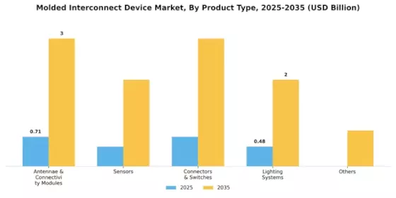 Molded Interconnect Device Market Segment Image 0