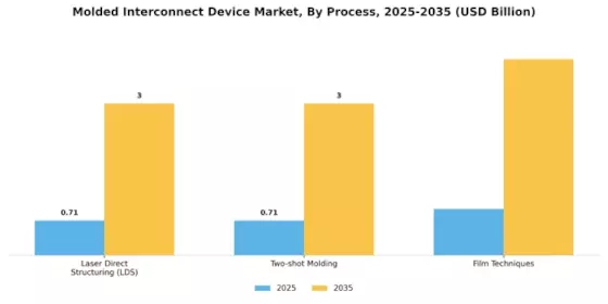 Molded Interconnect Device Market Segment Image 1