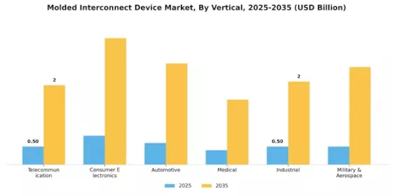 Molded Interconnect Device Market Segment Image 2