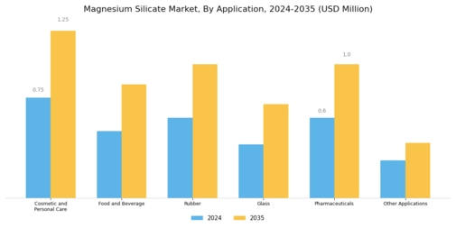 Magnesium Silicate Market Segment Image 2