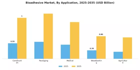 Bio adhesive Market Segment Image 0