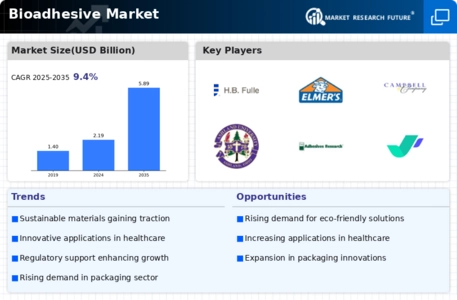 Bio adhesive Market Infographic