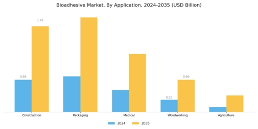 Bio adhesive Market Segment Image 0