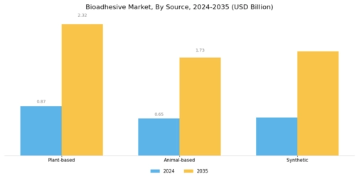 Bio adhesive Market Segment Image 1