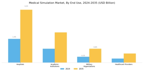 Medical Simulation Market Segment Image 2