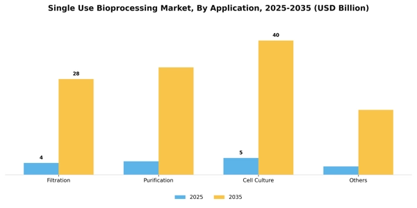 Single Use Bioprocessing Market Segment Image 0
