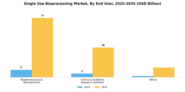 Single Use Bioprocessing Market Segment Image 1
