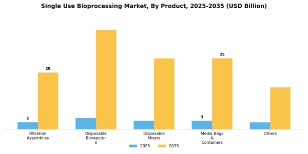 Single Use Bioprocessing Market Segment Image 2