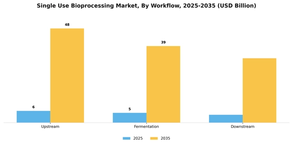 Single Use Bioprocessing Market Segment Image 3