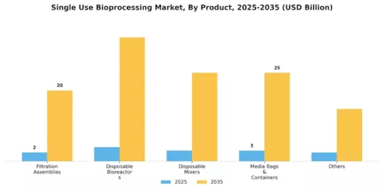 Single Use Bioprocessing Market Segment Image 0