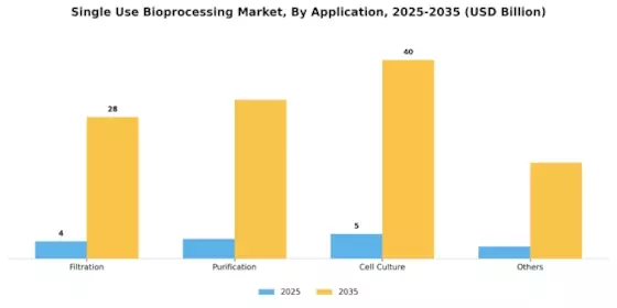 Single Use Bioprocessing Market Segment Image 1