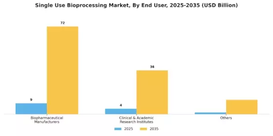 Single Use Bioprocessing Market Segment Image 2