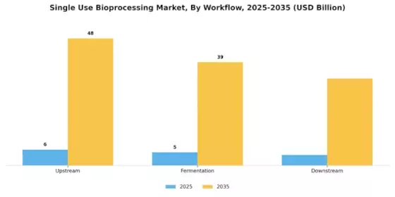 Single Use Bioprocessing Market Segment Image 3