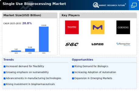 Single Use Bioprocessing Market Infographic