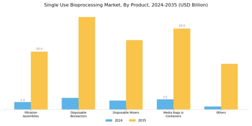 Single Use Bioprocessing Market Segment Image 0