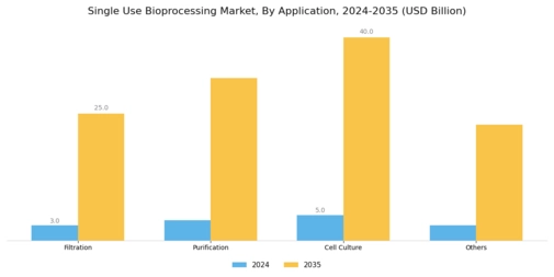 Single Use Bioprocessing Market Segment Image 1