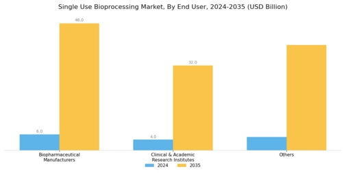 Single Use Bioprocessing Market Segment Image 2
