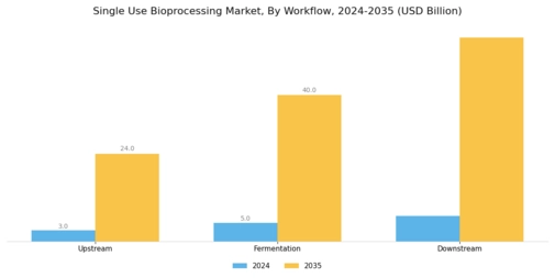 Single Use Bioprocessing Market Segment Image 3