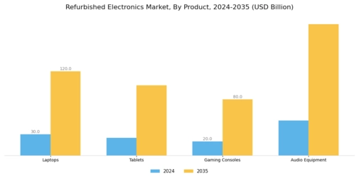 Refurbished Electronics Market Segment Image 0