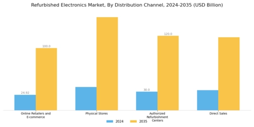 Refurbished Electronics Market Segment Image 2