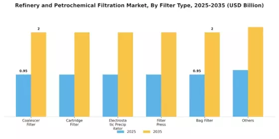 Refinery Petrochemical Filtration Market Segment Image 0