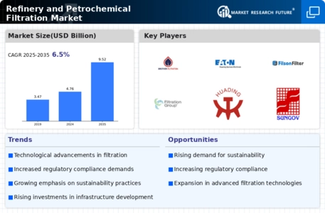 Refinery Petrochemical Filtration Market Infographic