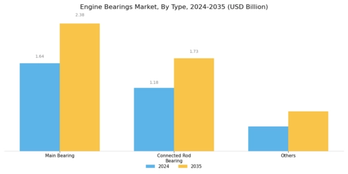 Engine Bearings Market Segment Image 0