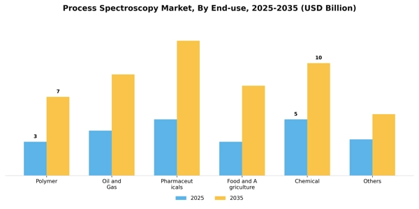 Process Spectroscopy Market Segment Image 0