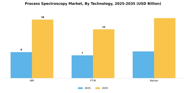 Process Spectroscopy Market Segment Image 1