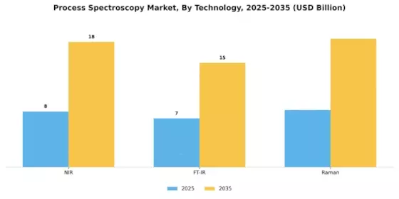 Process Spectroscopy Market Segment Image 0