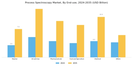 Process Spectroscopy Market Segment Image 1