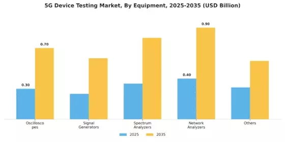 5G Device Testing Market Segment Image 0