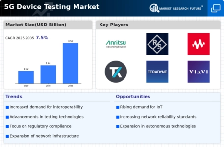 5G Device Testing Market Infographic