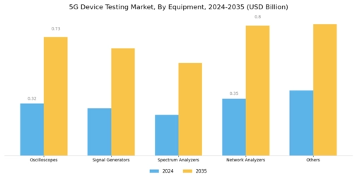 5G Device Testing Market Segment Image 0