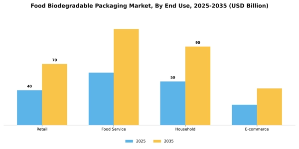 Food Biodegradable Packaging Market Segment Image 1
