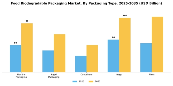 Food Biodegradable Packaging Market Segment Image 3