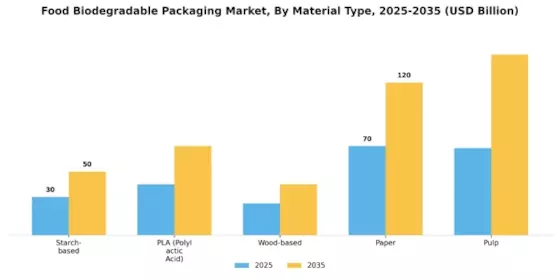 Food Biodegradable Packaging Market Segment Image 0