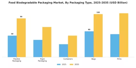 Food Biodegradable Packaging Market Segment Image 1