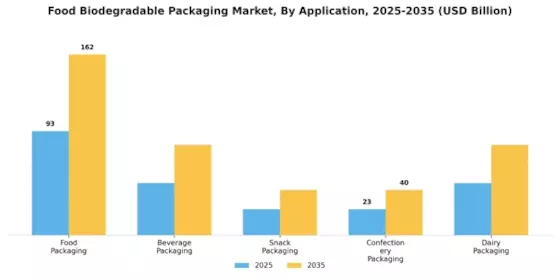 Food Biodegradable Packaging Market Segment Image 2